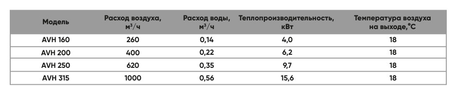 Воздухонагреватель водяной круглый AIRS AVH