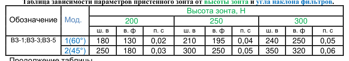 Вытяжной зонт пристенный ВЗ-1А