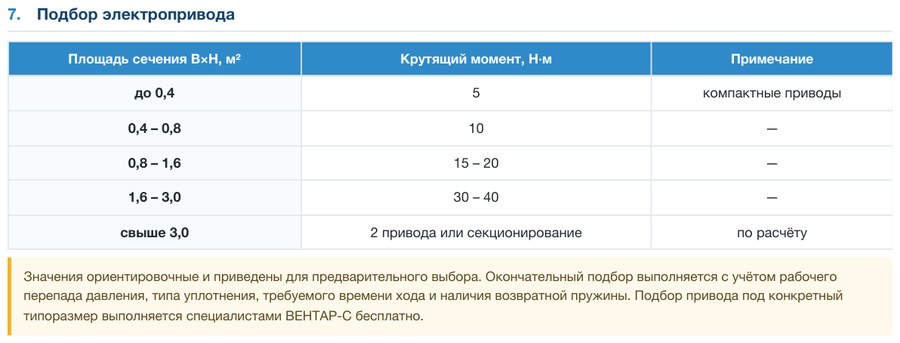 Клапан воздушный алюминиевый ПВКУ (утепленный)
