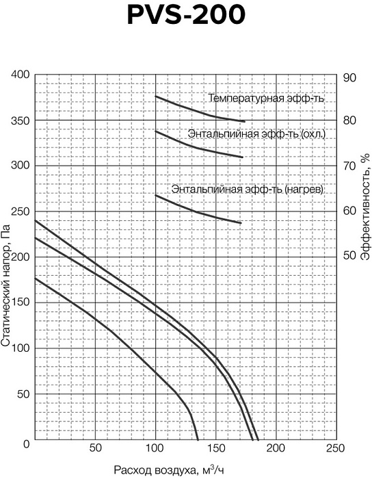 Вентиляционная установка Shuft STAR PVS-650