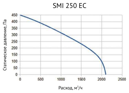 Вентилятор канальный шумоизолированный Supervent SMI 250 EC