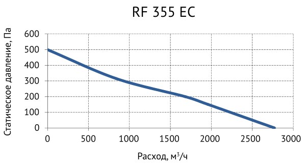 Вентилятор крышный Supervent RF 355 EC