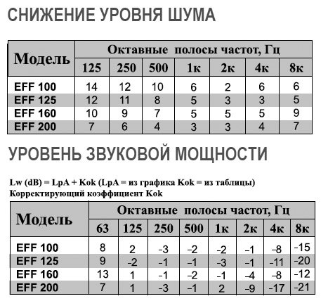 EFF-160 диффузор конический — Диаграммы подбора