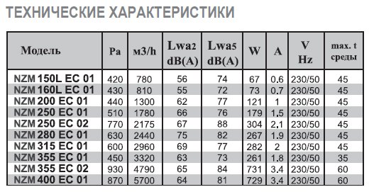 NZM-150 E2 02 вентилятор канальный — Диаграммы подбора