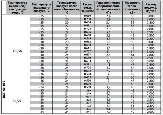 ВОП-700х400/3 воздухонагреватель водяной — Диаграммы подбора
