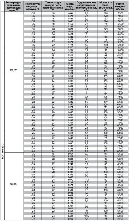 ВОП-700х400/3 воздухонагреватель водяной — Диаграммы подбора