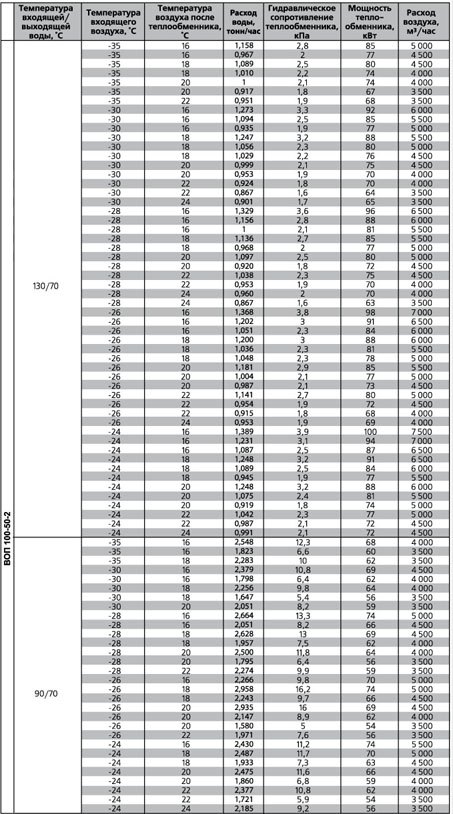 ВОП-700х400/3 воздухонагреватель водяной — Диаграммы подбора