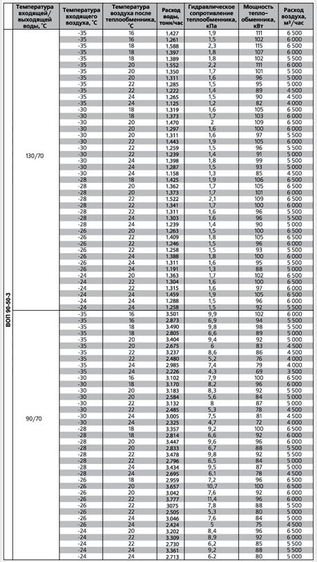 ВОП-700х400/3 воздухонагреватель водяной — Диаграммы подбора