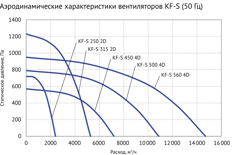 Аэродинамические характеристики KF-S при 50 Гц — Вентилятор кухонный вытяжной Supervent KF-S 500 4D
