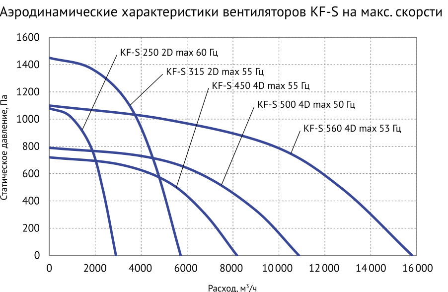 Аэродинамические характеристики KF-S на максимальной скорости — Вентилятор кухонный вытяжной Supervent KF-S 500 4D